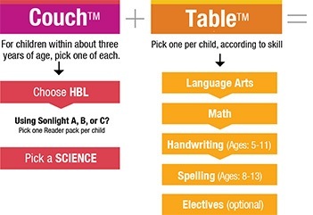 Buy your couch and table homeschool subjects