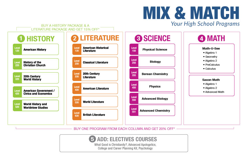 Build your student's high school curriculum package with Sonlight's Mix-and-match high school courses.