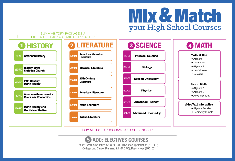 types of courses in high school