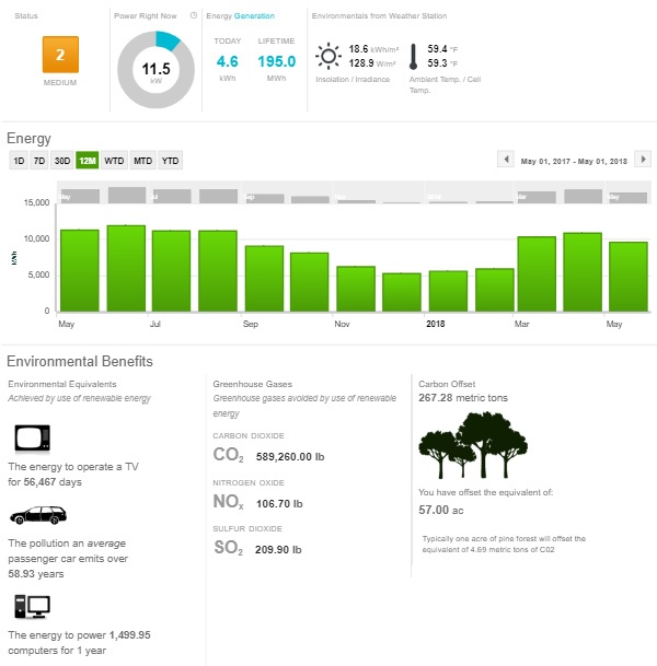 Sonlight's solar stats